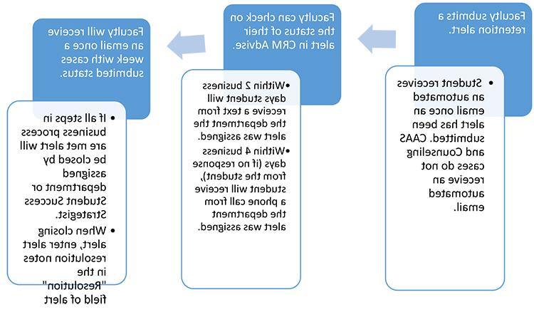 Retention Alert Process